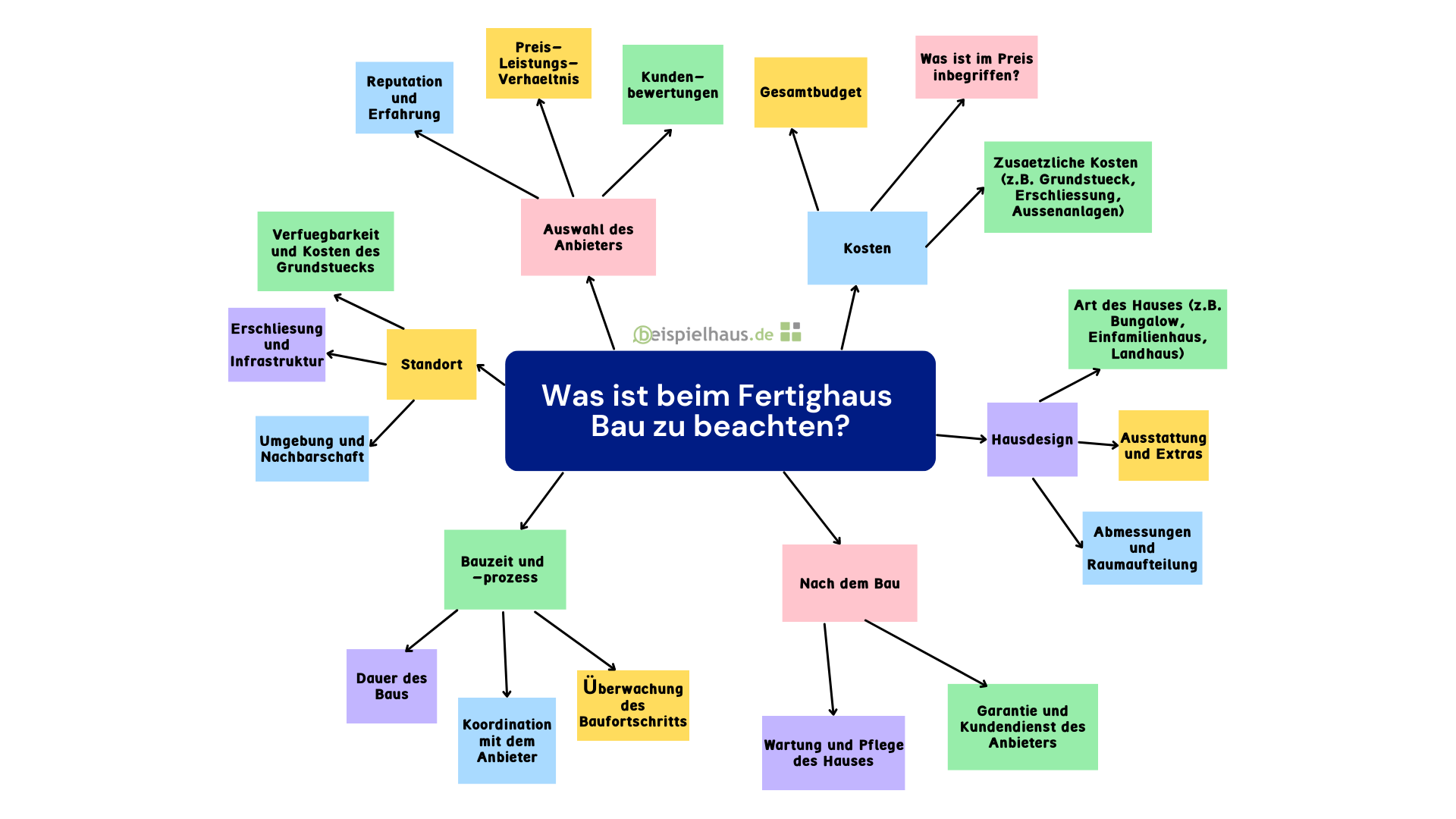 Fertighaus bauen infografik