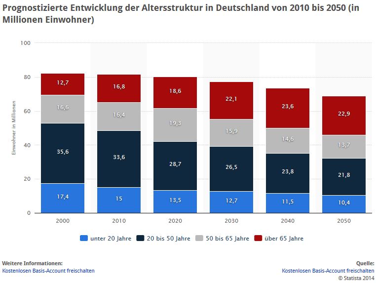 Entwicklung der Altersstruktur in Deutschland 2000 - 2050